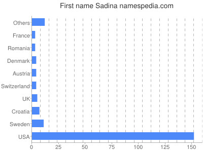Given name Sadina