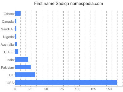 Given name Sadiqa