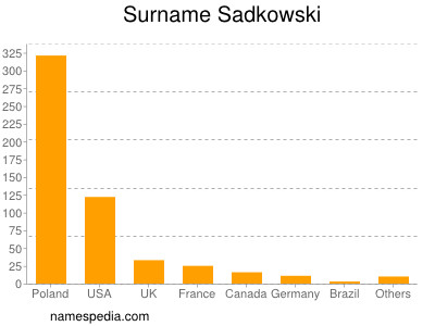 Surname Sadkowski