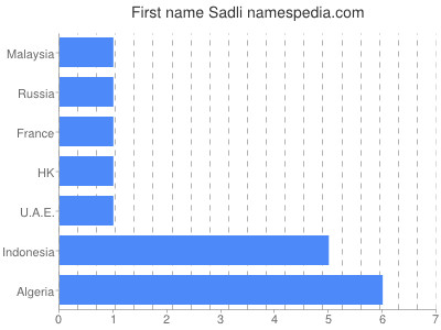 Vornamen Sadli