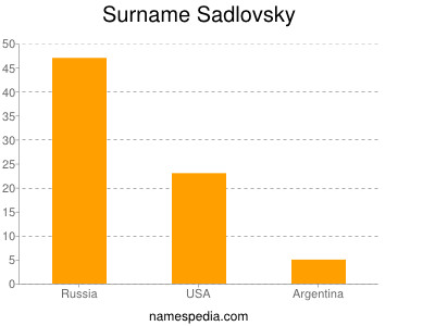 Surname Sadlovsky