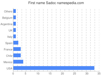 Given name Sadoc