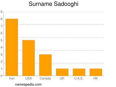 Familiennamen Sadooghi