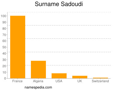 Surname Sadoudi