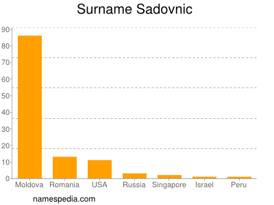 Surname Sadovnic