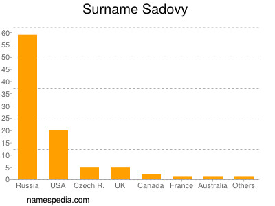 Surname Sadovy