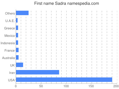 Given name Sadra