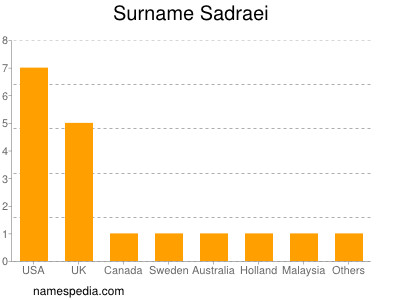 Surname Sadraei