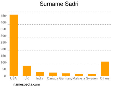 Surname Sadri