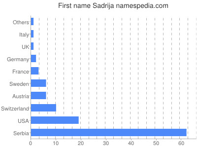 Given name Sadrija