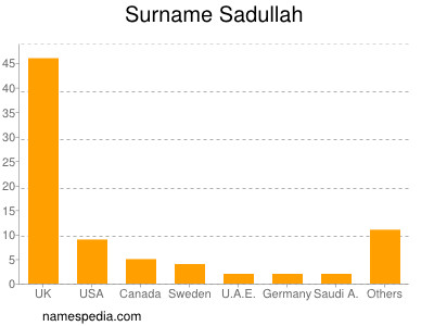 Familiennamen Sadullah