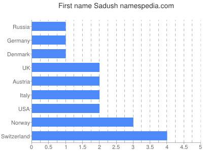 Given name Sadush