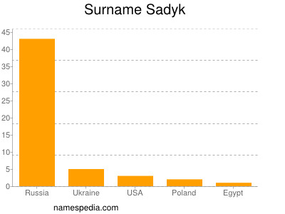 Familiennamen Sadyk