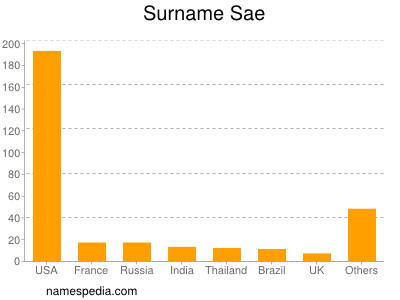 Surname Sae