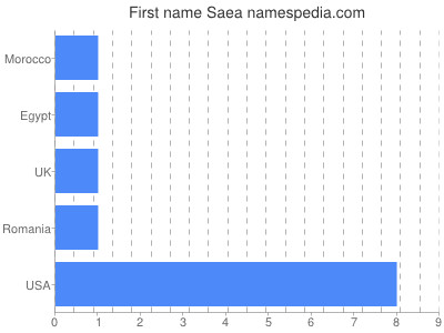 Given name Saea