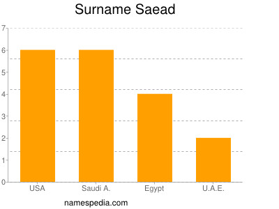 Surname Saead