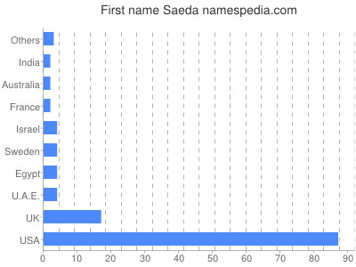 Given name Saeda