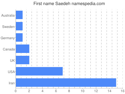 Given name Saedeh