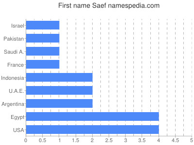 Given name Saef