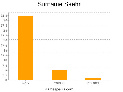 Familiennamen Saehr