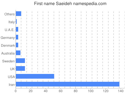 Given name Saeideh