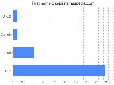 Given name Saeidi