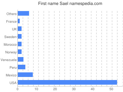 Given name Sael