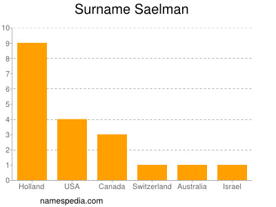 Surname Saelman