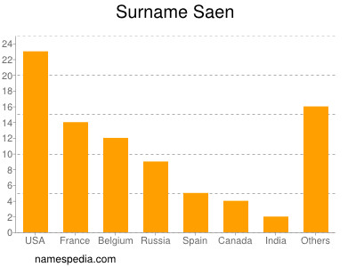 Surname Saen