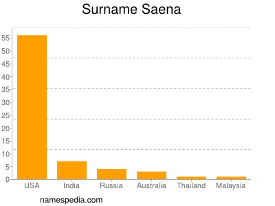 Surname Saena