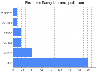 Given name Saengdao