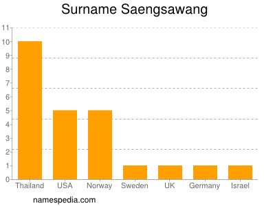 Familiennamen Saengsawang