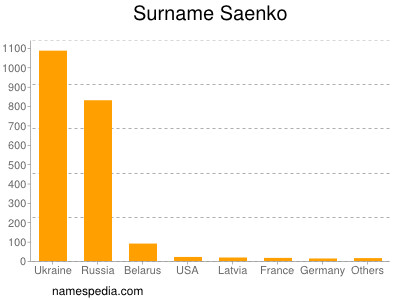 Surname Saenko