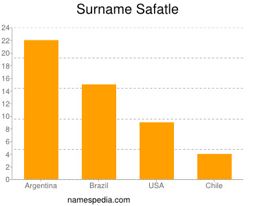 Surname Safatle