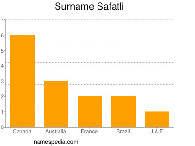 Surname Safatli