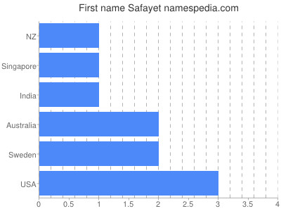 Given name Safayet