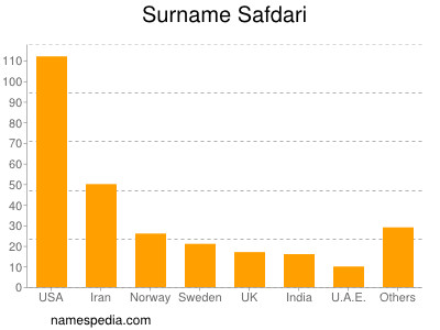 Surname Safdari