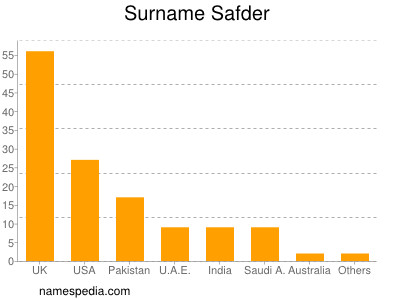 Surname Safder