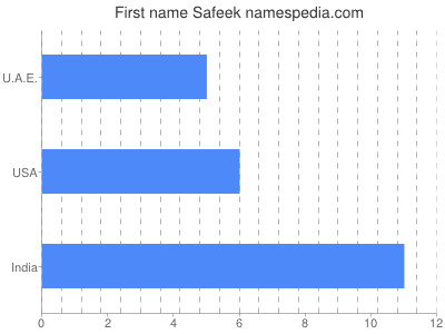 Given name Safeek