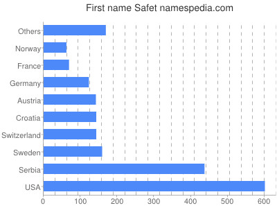 Given name Safet