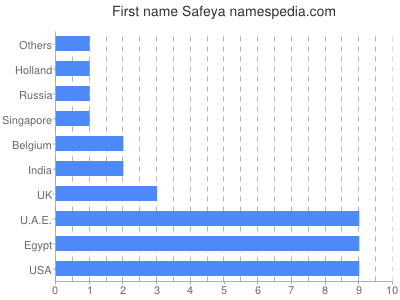 Given name Safeya