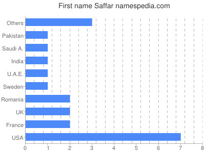 Given name Saffar