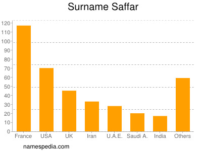 Surname Saffar