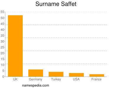 Surname Saffet