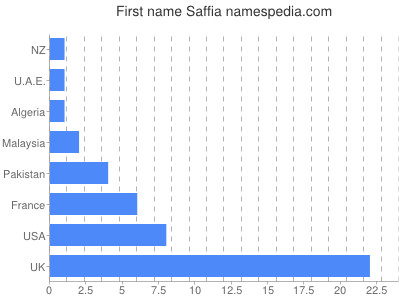 Given name Saffia