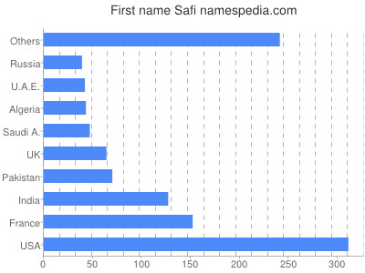 Vornamen Safi