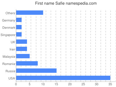 Given name Safie
