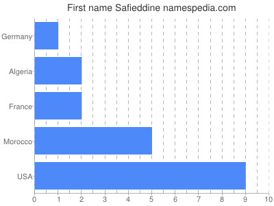 Given name Safieddine