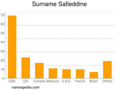 Surname Safieddine