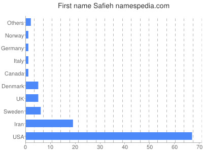 Given name Safieh